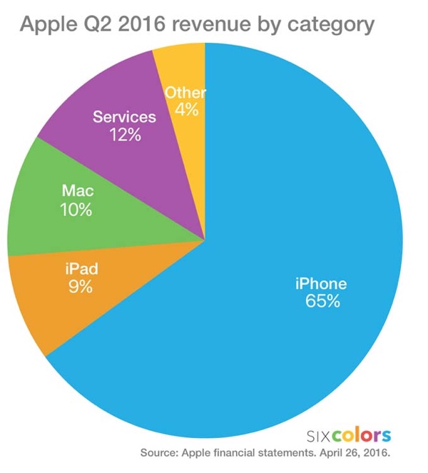 Apple Quartalsergebnis Q2 2016 (Bild: www.sixcolors.com)