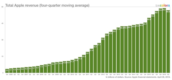 Apple Quartalsergebnis Q2 2016 (Bild: www.sixcolors.com)