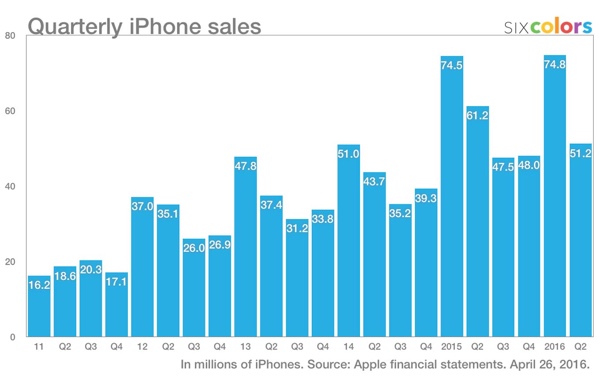 Apple Quartalsergebnis Q2 2016 (Bild: www.sixcolors.com)
