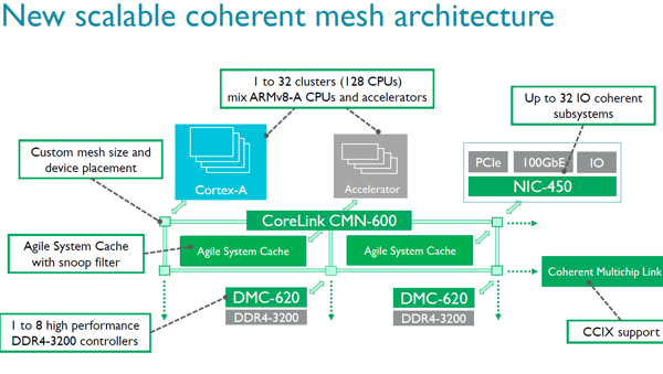 ARM CoreLink CMN-600