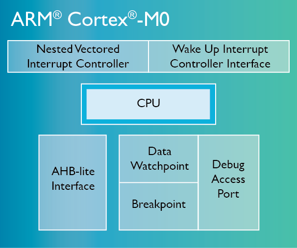 ARM Cortex M0 Blockdiagramm