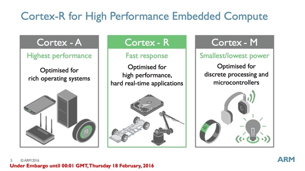 Vorstellung des ARM Cortex-R8