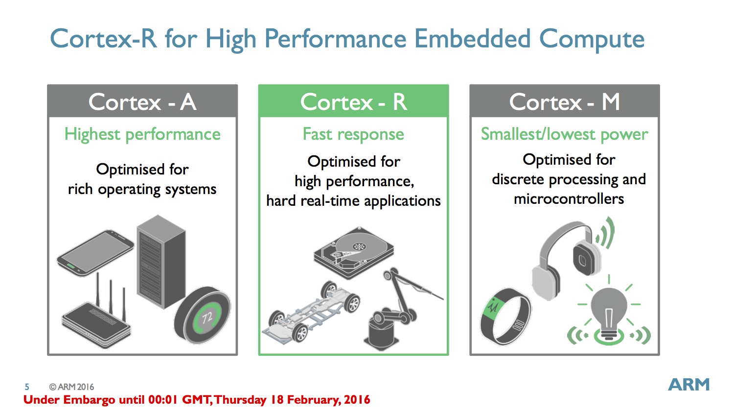 Architecture arm64. Arm архитектура. Arm® Cortex-a8 PLC. Arm Cortex m a r. История Arm архитектуры.