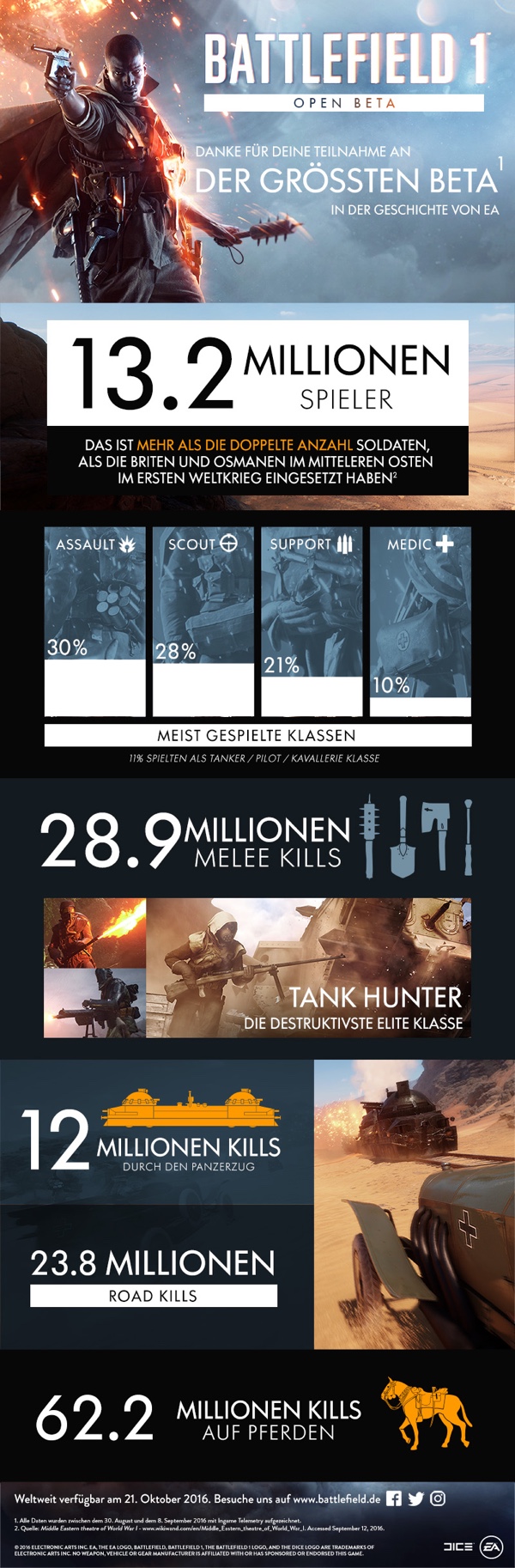 Auswertung der Open-Beta von Battlefield 1