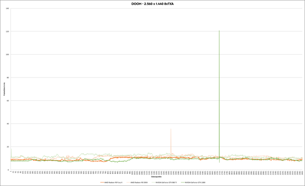 Frametimes für DOOM bei 2.560 x 1.440 Pixel mit Vulkan-API