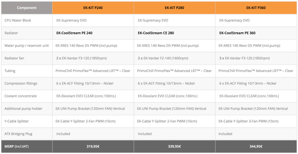 EKWB Performance Series Kits