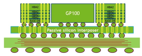 Schematischer Aufbau von Interposer, Package, GPU und HBM2