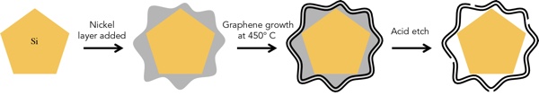 Fertigung eines Graphen-Käfigs