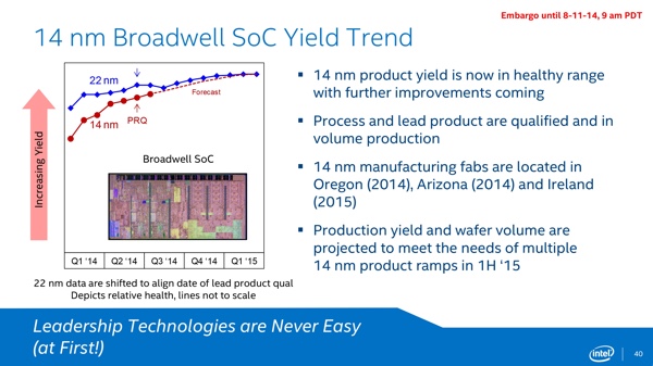 Yield-Rate im 14 nm Prozess