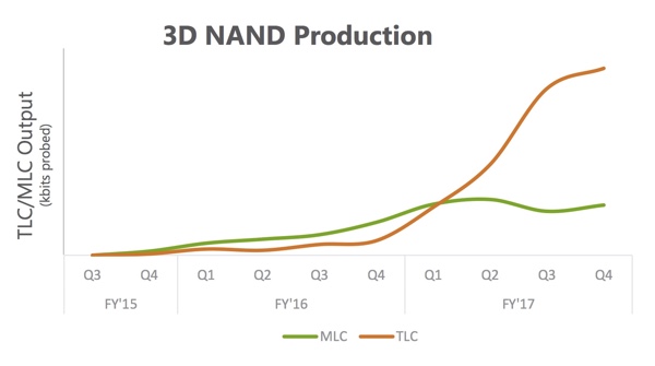 3D-NAND-Produktion: TLC und MLC im Vergleich