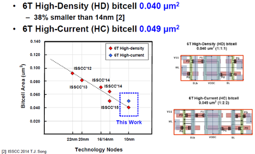 Vergleich der 10-nm-FinFET-Fertigung gegenüber der 14-nm-FinFET-Fertigung für SRAM