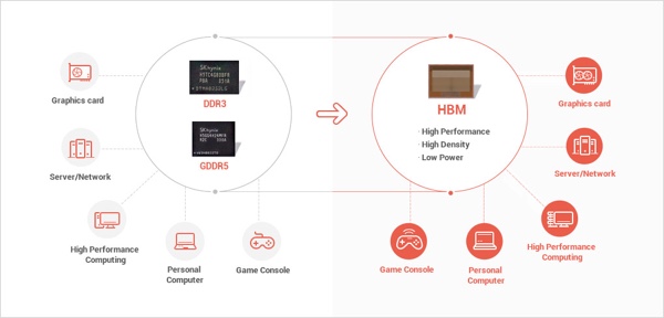 SKHynix und JEDEC spezifizieren HBM2