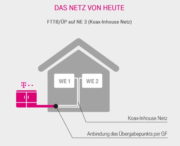 FTTH mit anschlißender Koax-Verbindung