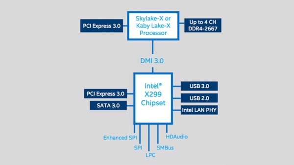 Skylake-X und Kaby-Lake-X-Plattform-Diagramm