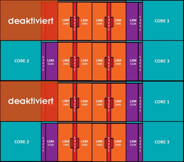 Schema eines Sechskern-RYZEN-Prozessors mit zwei CPU Complexen und jeweils einem deaktivierten Kern
