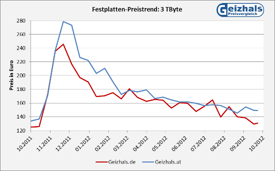 geizhals hdd preise oktober12