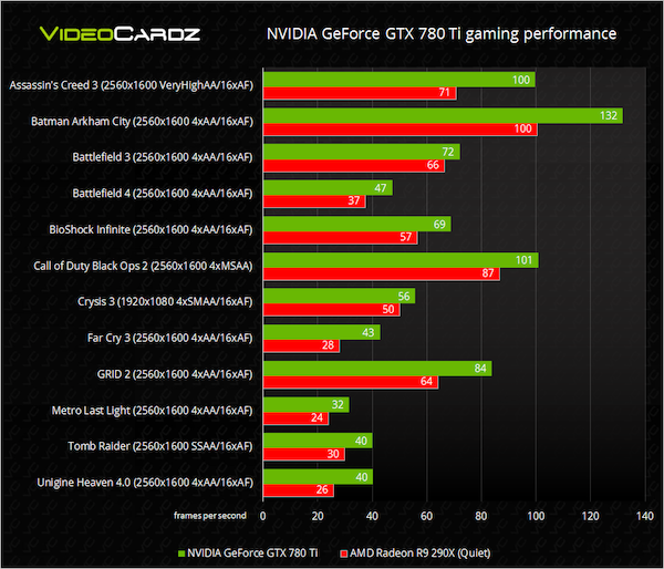 Benchmarks der NVIDIA GeForce GTX 780 Ti gegen AMDs Radeon R9 290X
