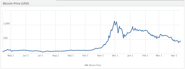 bitcoin april 14th