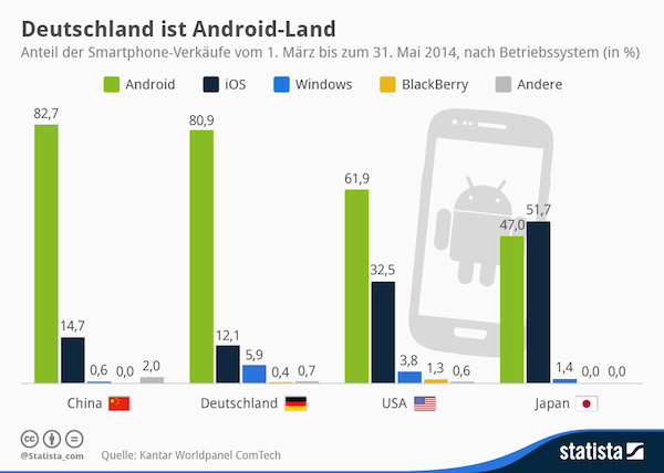statista infografik smartphone absatz k
