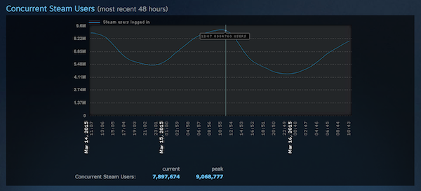 steam rekord maerz2015 k