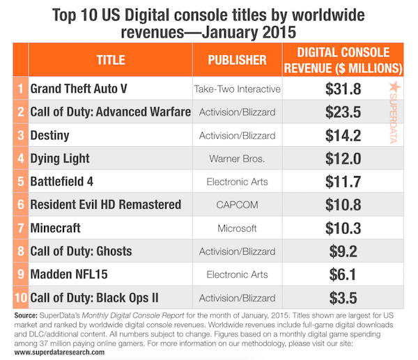 vg247 digitalumsatz spiele jan15 k