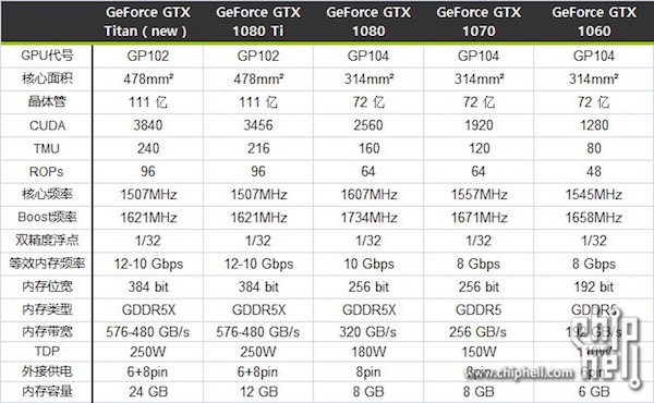 chiphell gtx1080ti titan table k