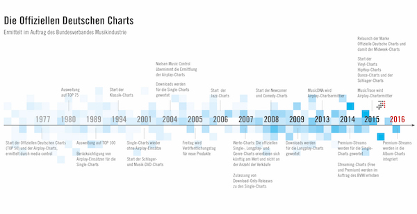 Deutsche Charts Album