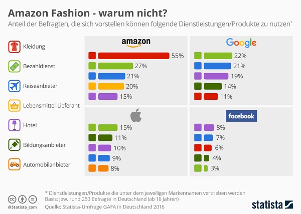 Amazon Fashion Infografik