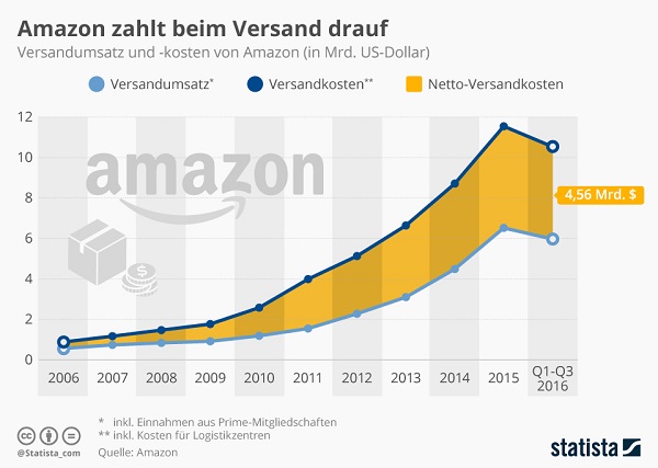 Amazon Infografik Versandkosten