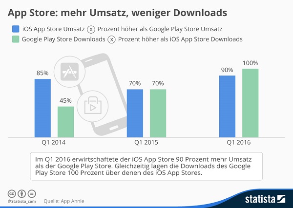 apple app store vs google play 2016