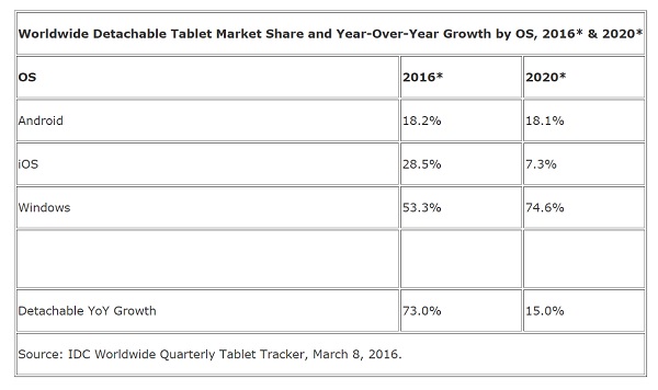 idc detachables 2016 und 2020
