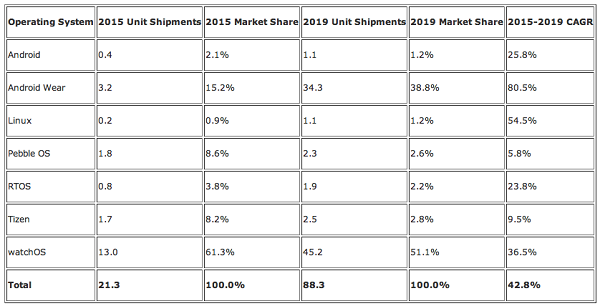 idc wearables dezember 2015