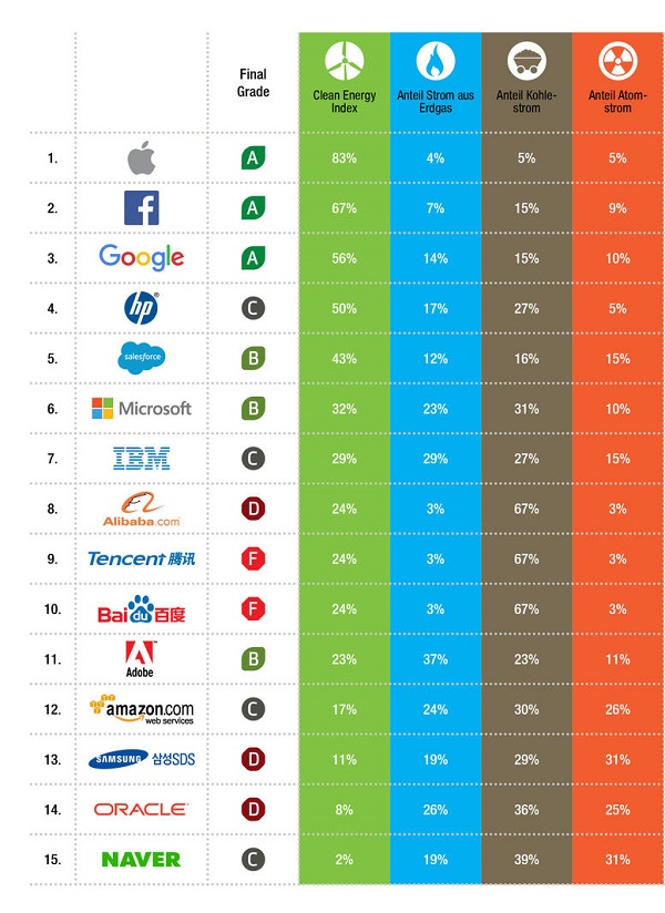 Greenpeace Ranking Erneuerbare Energien Januar 2017