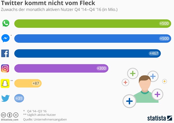 Soziale Netzwerke Statista Februar 2017