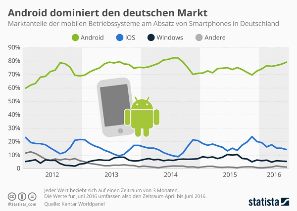 android deutschland mobilmarkt