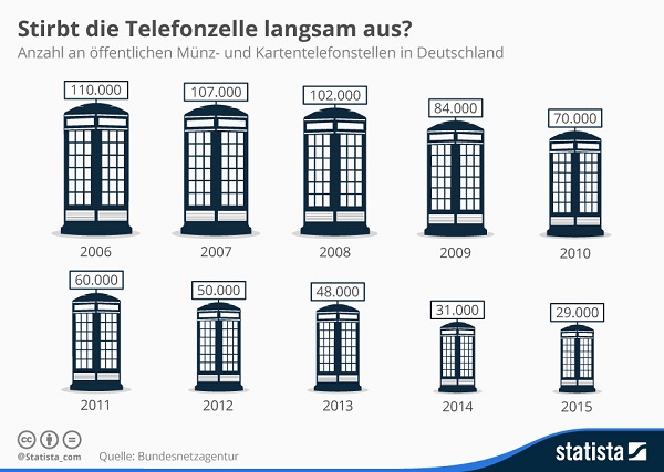 Opfer der mobilen Revolution: Telefonzellen sterben aus - Hardwareluxx