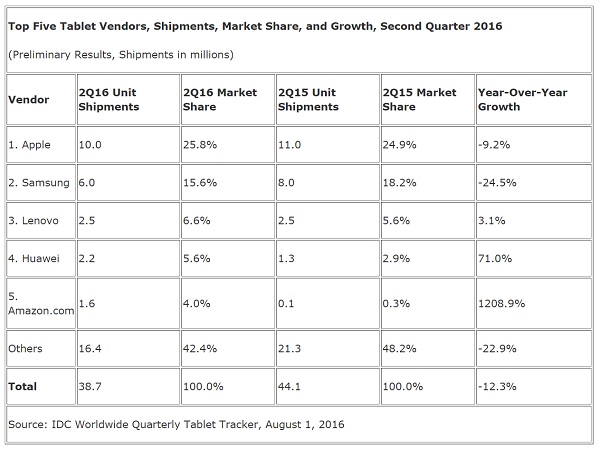 idc tablets august 2016