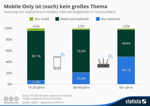 mobile only internet 2016