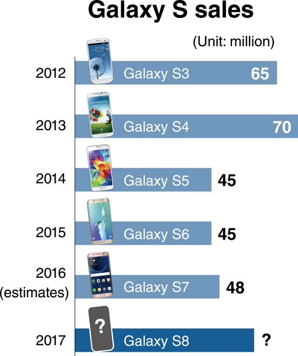 Samsung Galaxy S Auslieferungsmengen