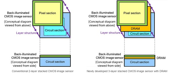 Sony Kamerasensor 3 Layer