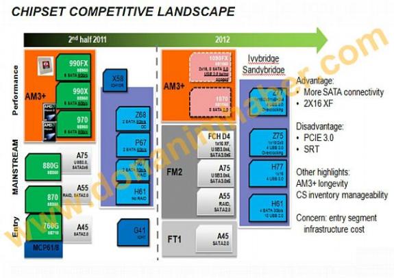 amdam3chipset2011-2012sl01-575x406