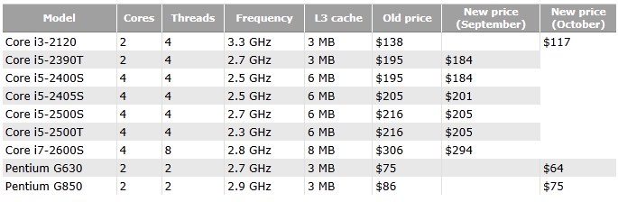 intel_sandy_bridge_preise_545