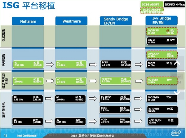 intel 12c ivy 12