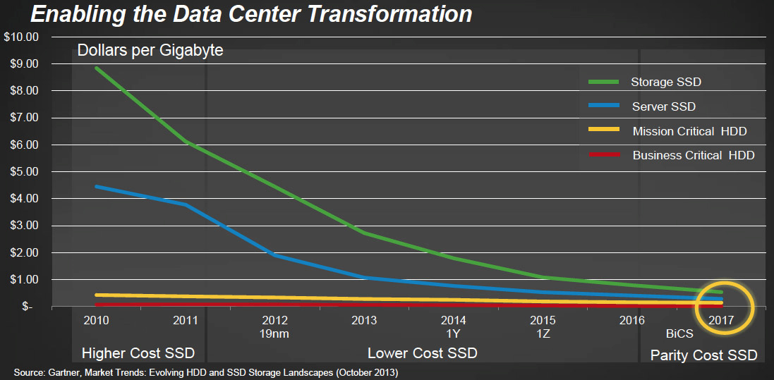 sandisk ssd trends 1