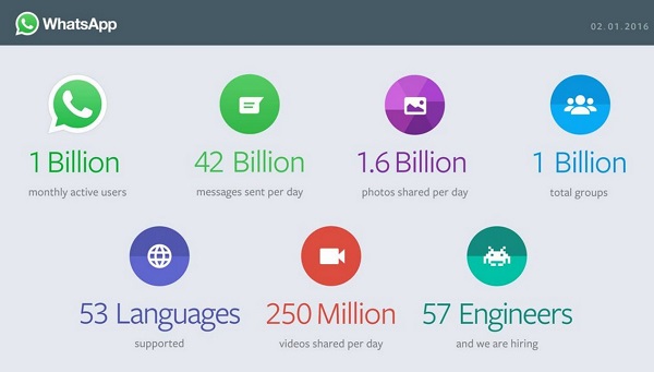 whatsapp milliarde nutzer