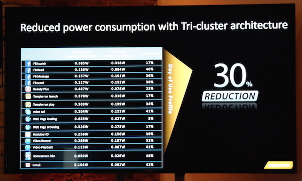 Mit Tri-Cluster soll der Energiebedarf spüarbar gesnkt werden (links der Bedarf eines Dual-Cluster-SoCs)