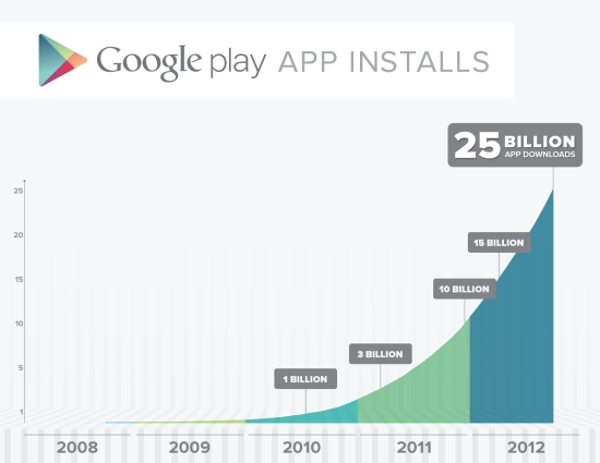 google play 25 mill