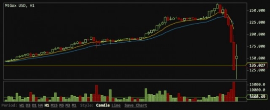 bitcoin sturz 04 2013