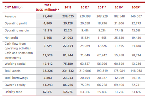 Huawei 2013 Finance