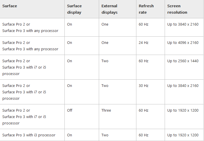 Surface Pro 3 Daisy Chaining